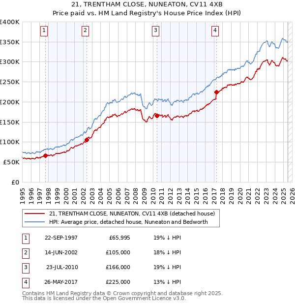 21, TRENTHAM CLOSE, NUNEATON, CV11 4XB: Price paid vs HM Land Registry's House Price Index