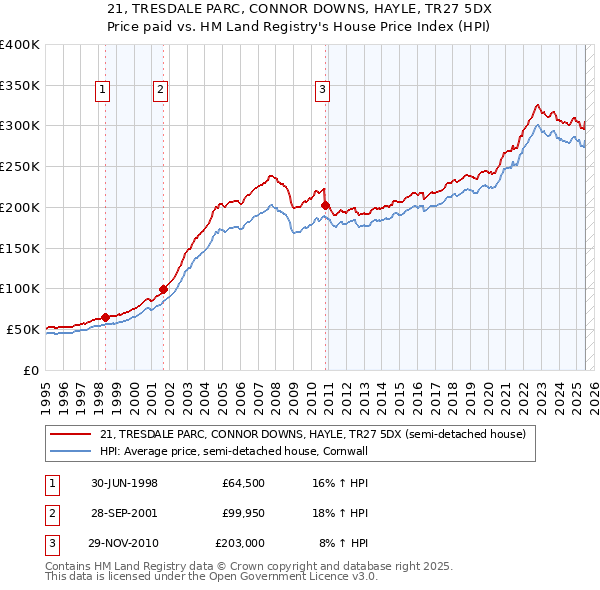 21, TRESDALE PARC, CONNOR DOWNS, HAYLE, TR27 5DX: Price paid vs HM Land Registry's House Price Index