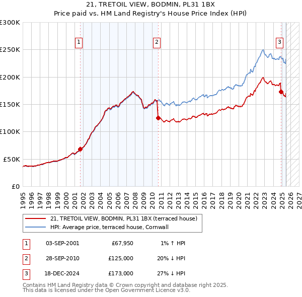 21, TRETOIL VIEW, BODMIN, PL31 1BX: Price paid vs HM Land Registry's House Price Index