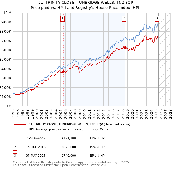 21, TRINITY CLOSE, TUNBRIDGE WELLS, TN2 3QP: Price paid vs HM Land Registry's House Price Index