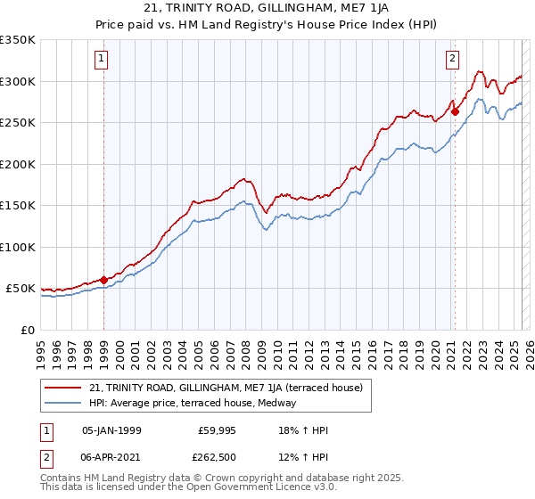 21, TRINITY ROAD, GILLINGHAM, ME7 1JA: Price paid vs HM Land Registry's House Price Index