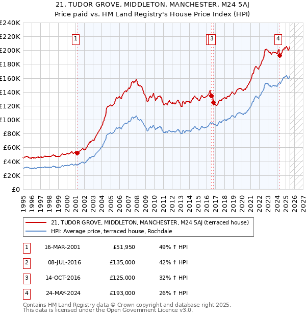 21, TUDOR GROVE, MIDDLETON, MANCHESTER, M24 5AJ: Price paid vs HM Land Registry's House Price Index