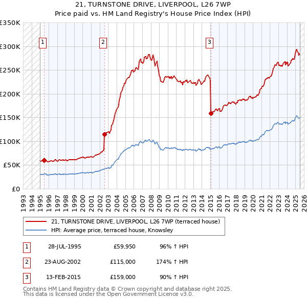 21, TURNSTONE DRIVE, LIVERPOOL, L26 7WP: Price paid vs HM Land Registry's House Price Index