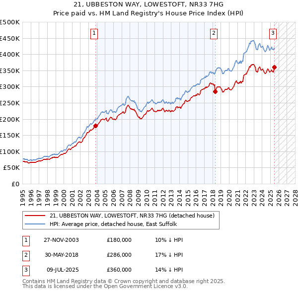 21, UBBESTON WAY, LOWESTOFT, NR33 7HG: Price paid vs HM Land Registry's House Price Index