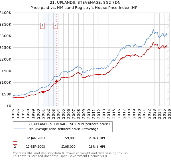 21, UPLANDS, STEVENAGE, SG2 7DN: Price paid vs HM Land Registry's House Price Index