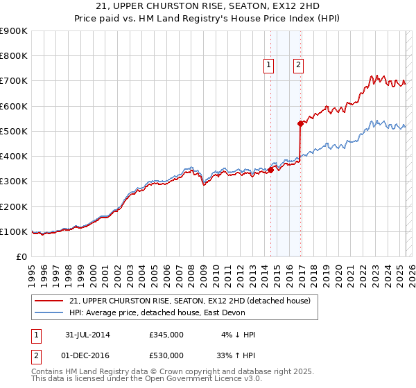 21, UPPER CHURSTON RISE, SEATON, EX12 2HD: Price paid vs HM Land Registry's House Price Index