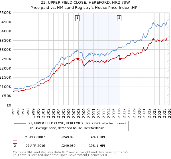 21, UPPER FIELD CLOSE, HEREFORD, HR2 7SW: Price paid vs HM Land Registry's House Price Index