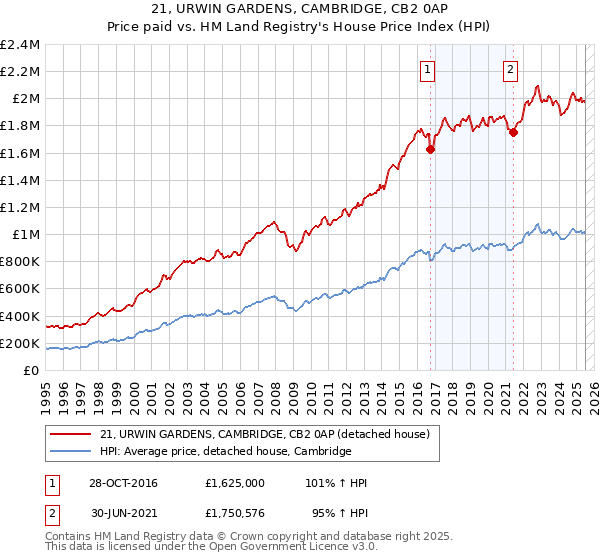 21, URWIN GARDENS, CAMBRIDGE, CB2 0AP: Price paid vs HM Land Registry's House Price Index
