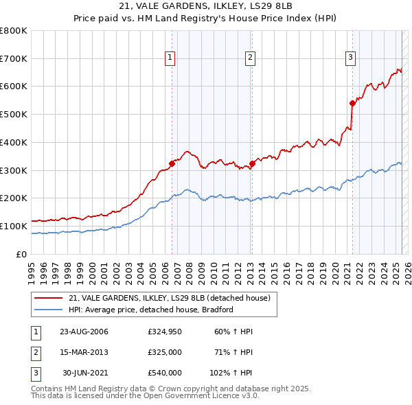 21, VALE GARDENS, ILKLEY, LS29 8LB: Price paid vs HM Land Registry's House Price Index