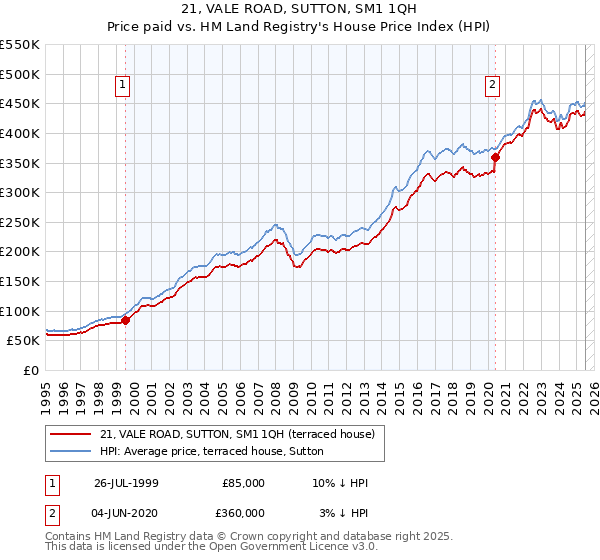 21, VALE ROAD, SUTTON, SM1 1QH: Price paid vs HM Land Registry's House Price Index