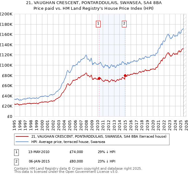 21, VAUGHAN CRESCENT, PONTARDDULAIS, SWANSEA, SA4 8BA: Price paid vs HM Land Registry's House Price Index