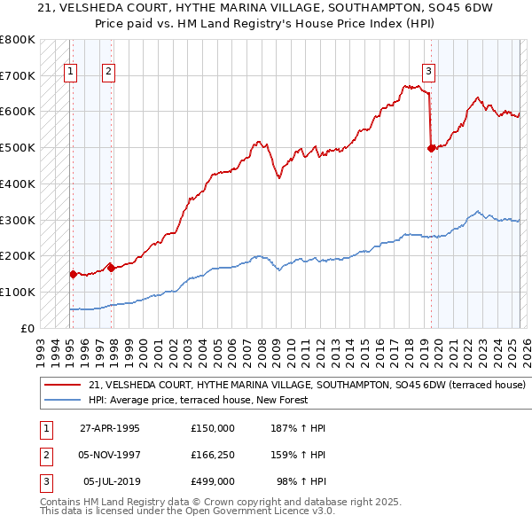 21, VELSHEDA COURT, HYTHE MARINA VILLAGE, SOUTHAMPTON, SO45 6DW: Price paid vs HM Land Registry's House Price Index