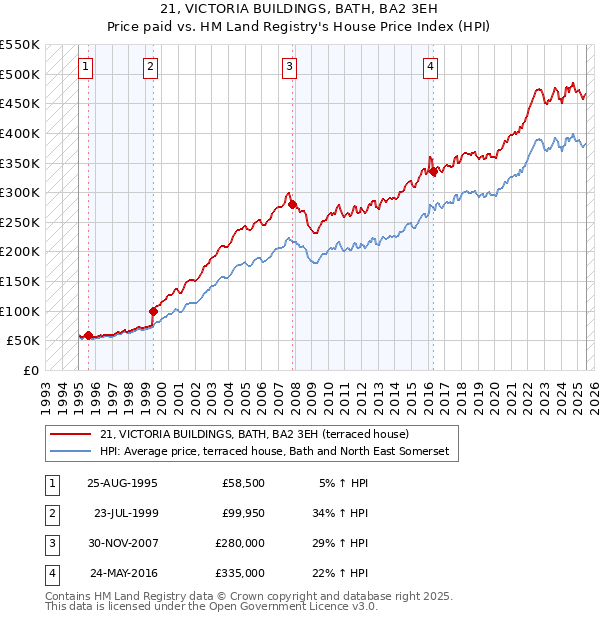 21, VICTORIA BUILDINGS, BATH, BA2 3EH: Price paid vs HM Land Registry's House Price Index