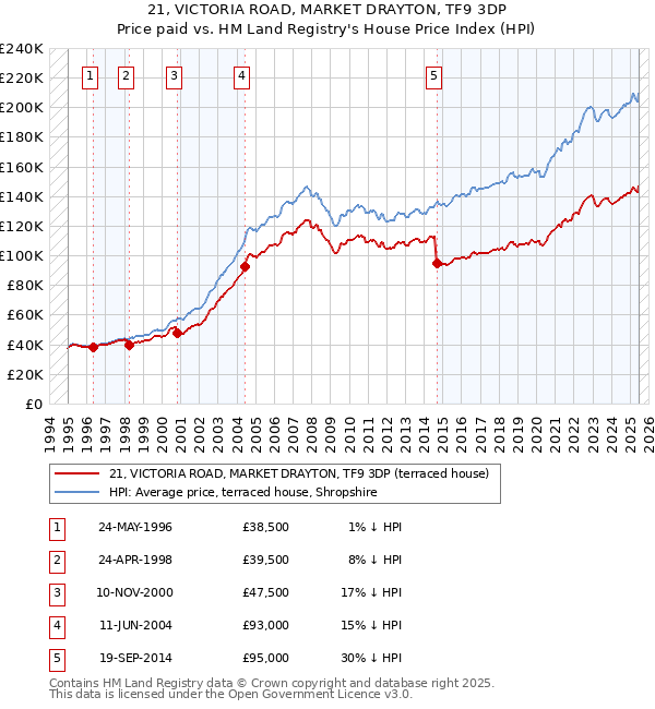 21, VICTORIA ROAD, MARKET DRAYTON, TF9 3DP: Price paid vs HM Land Registry's House Price Index
