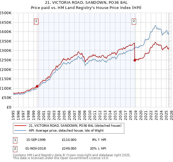 21, VICTORIA ROAD, SANDOWN, PO36 8AL: Price paid vs HM Land Registry's House Price Index