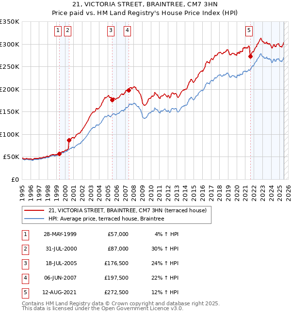 21, VICTORIA STREET, BRAINTREE, CM7 3HN: Price paid vs HM Land Registry's House Price Index