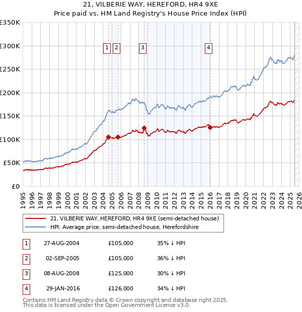 21, VILBERIE WAY, HEREFORD, HR4 9XE: Price paid vs HM Land Registry's House Price Index