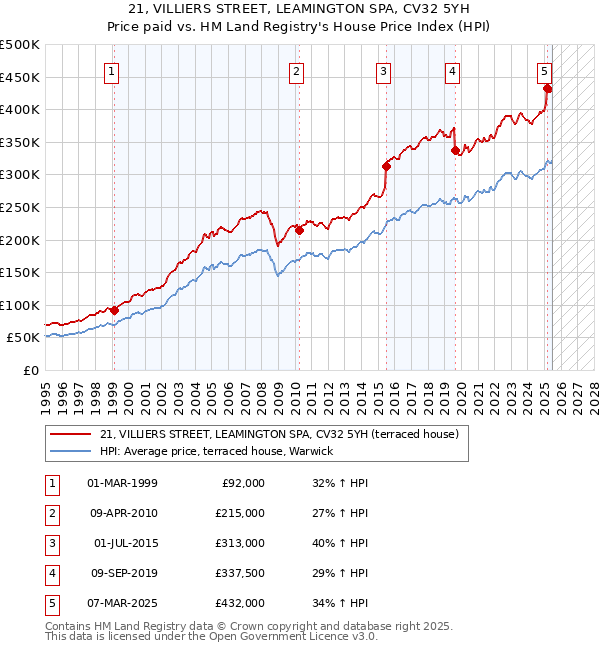21, VILLIERS STREET, LEAMINGTON SPA, CV32 5YH: Price paid vs HM Land Registry's House Price Index