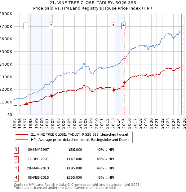 21, VINE TREE CLOSE, TADLEY, RG26 3SS: Price paid vs HM Land Registry's House Price Index