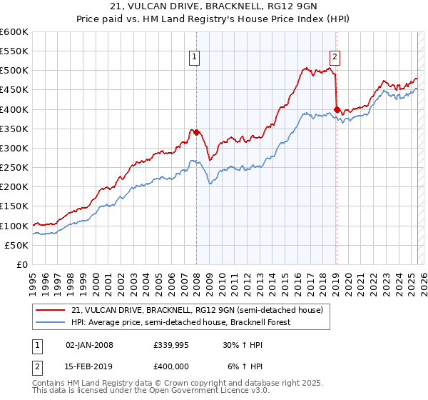 21, VULCAN DRIVE, BRACKNELL, RG12 9GN: Price paid vs HM Land Registry's House Price Index