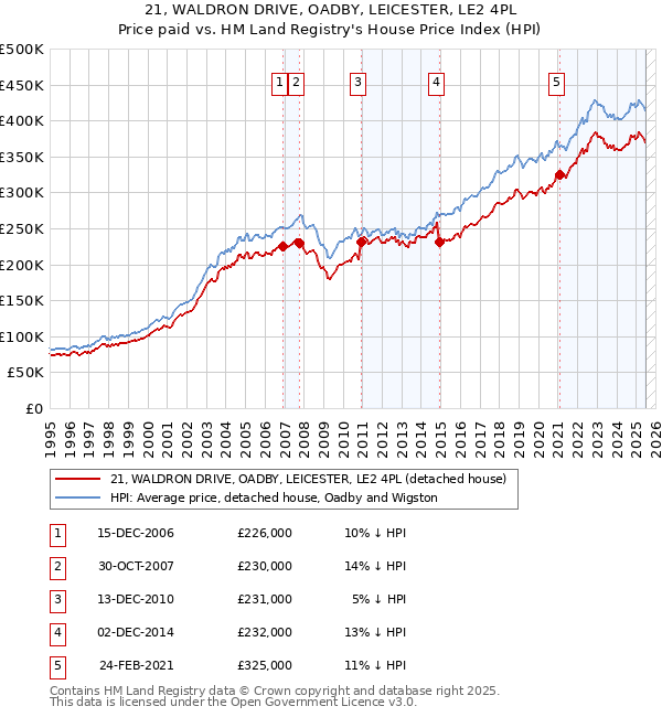 21, WALDRON DRIVE, OADBY, LEICESTER, LE2 4PL: Price paid vs HM Land Registry's House Price Index