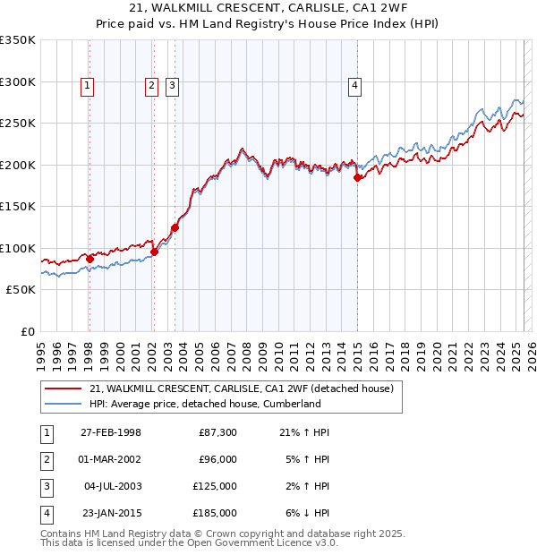 21, WALKMILL CRESCENT, CARLISLE, CA1 2WF: Price paid vs HM Land Registry's House Price Index