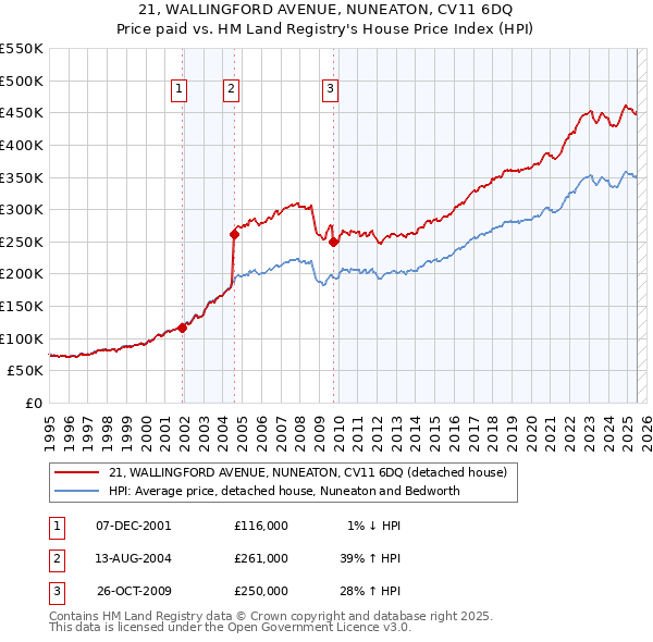 21, WALLINGFORD AVENUE, NUNEATON, CV11 6DQ: Price paid vs HM Land Registry's House Price Index