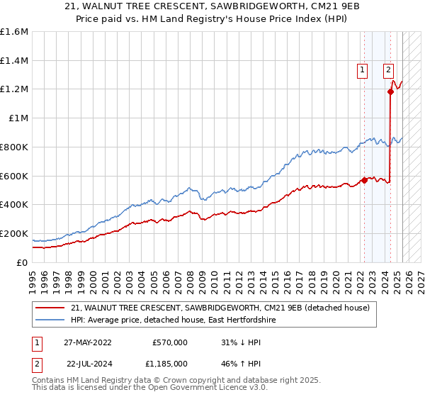 21, WALNUT TREE CRESCENT, SAWBRIDGEWORTH, CM21 9EB: Price paid vs HM Land Registry's House Price Index