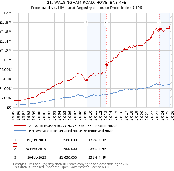 21, WALSINGHAM ROAD, HOVE, BN3 4FE: Price paid vs HM Land Registry's House Price Index