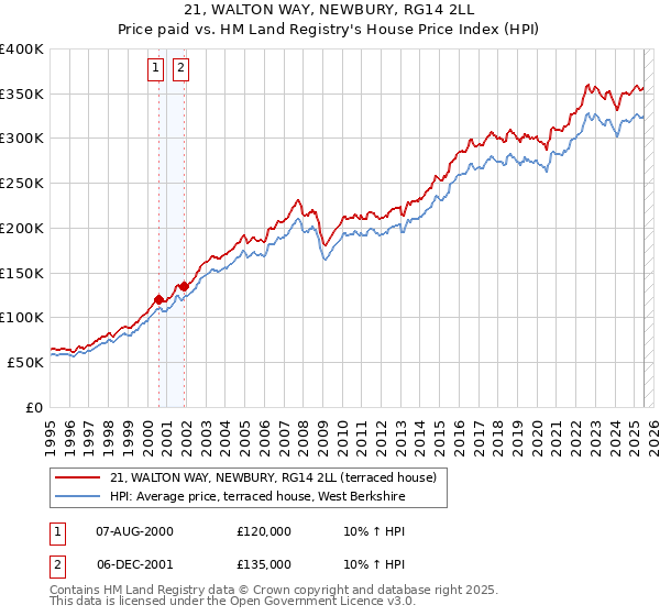 21, WALTON WAY, NEWBURY, RG14 2LL: Price paid vs HM Land Registry's House Price Index