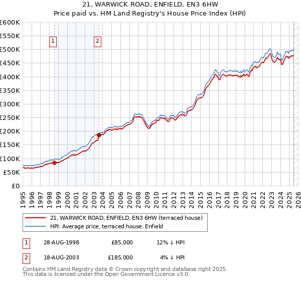 21, WARWICK ROAD, ENFIELD, EN3 6HW: Price paid vs HM Land Registry's House Price Index