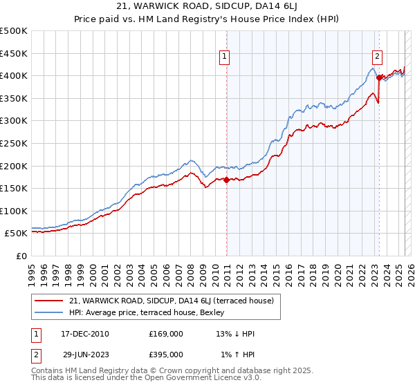 21, WARWICK ROAD, SIDCUP, DA14 6LJ: Price paid vs HM Land Registry's House Price Index