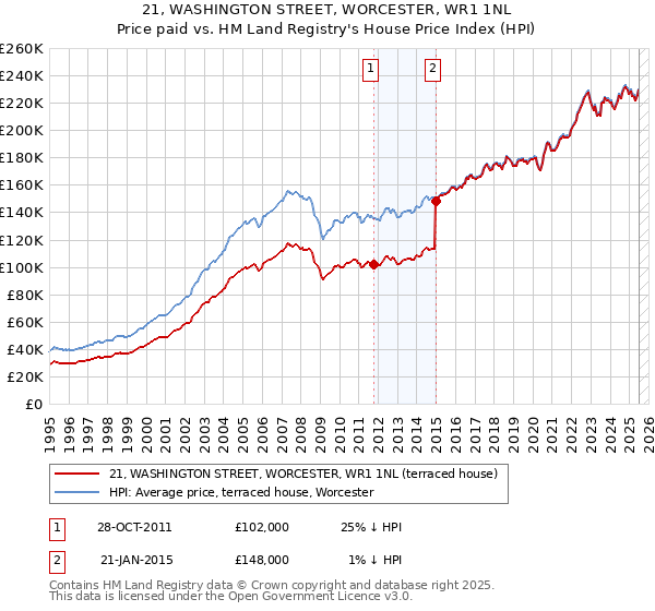 21, WASHINGTON STREET, WORCESTER, WR1 1NL: Price paid vs HM Land Registry's House Price Index