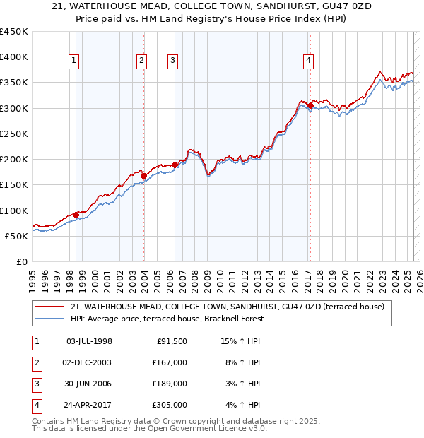 21, WATERHOUSE MEAD, COLLEGE TOWN, SANDHURST, GU47 0ZD: Price paid vs HM Land Registry's House Price Index