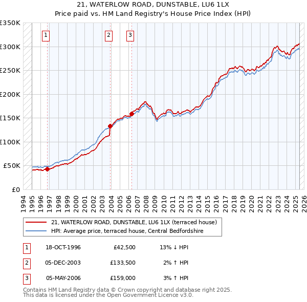 21, WATERLOW ROAD, DUNSTABLE, LU6 1LX: Price paid vs HM Land Registry's House Price Index