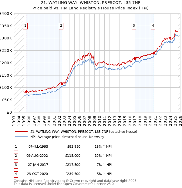 21, WATLING WAY, WHISTON, PRESCOT, L35 7NF: Price paid vs HM Land Registry's House Price Index