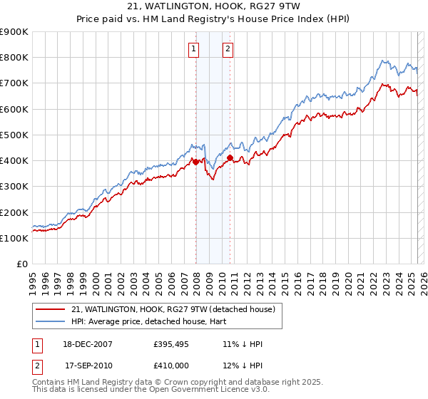 21, WATLINGTON, HOOK, RG27 9TW: Price paid vs HM Land Registry's House Price Index