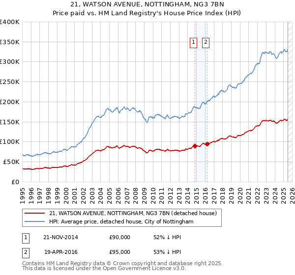 21, WATSON AVENUE, NOTTINGHAM, NG3 7BN: Price paid vs HM Land Registry's House Price Index