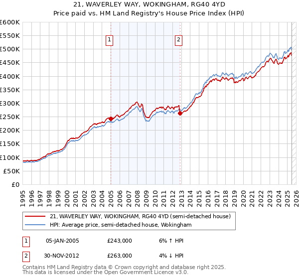 21, WAVERLEY WAY, WOKINGHAM, RG40 4YD: Price paid vs HM Land Registry's House Price Index