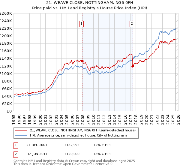 21, WEAVE CLOSE, NOTTINGHAM, NG6 0FH: Price paid vs HM Land Registry's House Price Index