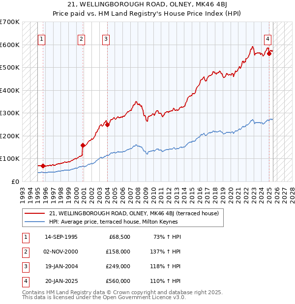21, WELLINGBOROUGH ROAD, OLNEY, MK46 4BJ: Price paid vs HM Land Registry's House Price Index
