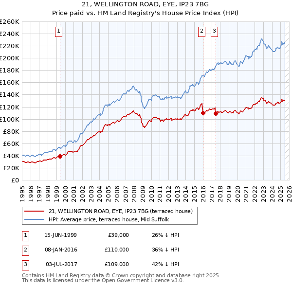 21, WELLINGTON ROAD, EYE, IP23 7BG: Price paid vs HM Land Registry's House Price Index