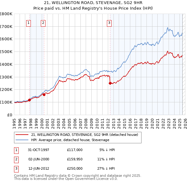 21, WELLINGTON ROAD, STEVENAGE, SG2 9HR: Price paid vs HM Land Registry's House Price Index