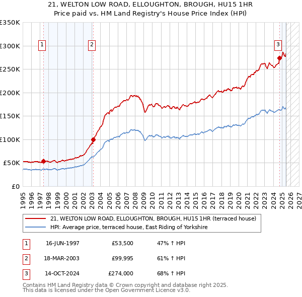 21, WELTON LOW ROAD, ELLOUGHTON, BROUGH, HU15 1HR: Price paid vs HM Land Registry's House Price Index