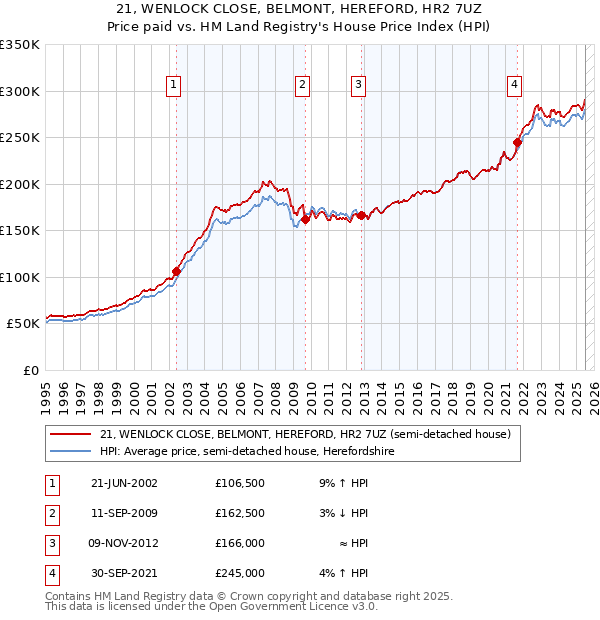 21, WENLOCK CLOSE, BELMONT, HEREFORD, HR2 7UZ: Price paid vs HM Land Registry's House Price Index