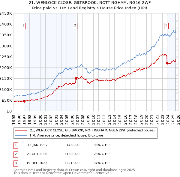 21, WENLOCK CLOSE, GILTBROOK, NOTTINGHAM, NG16 2WF: Price paid vs HM Land Registry's House Price Index