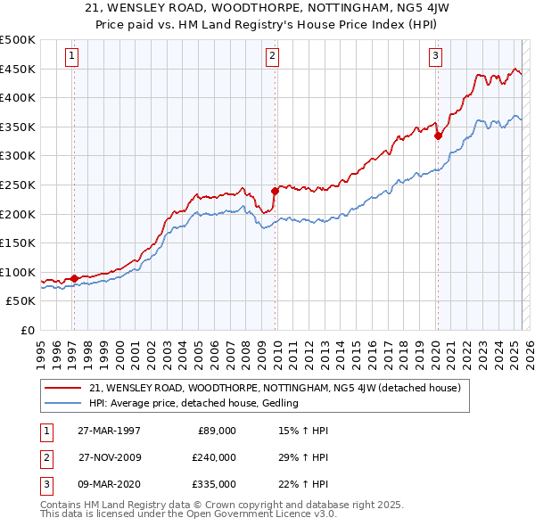 21, WENSLEY ROAD, WOODTHORPE, NOTTINGHAM, NG5 4JW: Price paid vs HM Land Registry's House Price Index
