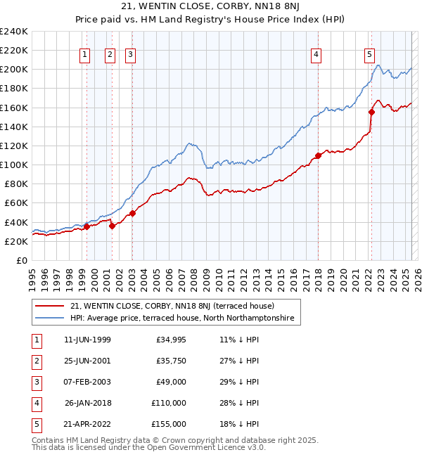 21, WENTIN CLOSE, CORBY, NN18 8NJ: Price paid vs HM Land Registry's House Price Index
