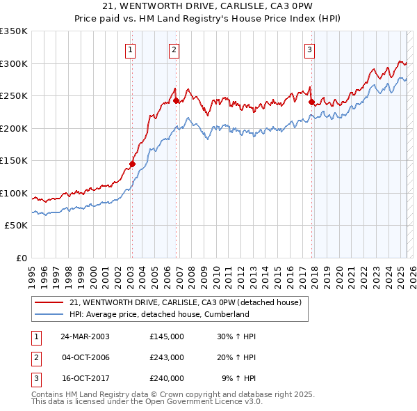 21, WENTWORTH DRIVE, CARLISLE, CA3 0PW: Price paid vs HM Land Registry's House Price Index