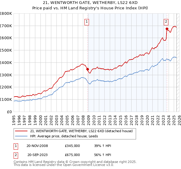 21, WENTWORTH GATE, WETHERBY, LS22 6XD: Price paid vs HM Land Registry's House Price Index